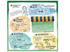 Grafik mit Zeichnungen einer Online-Veranstaltung zum Thema eQualification